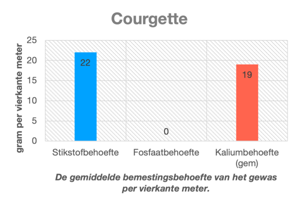 Tabel 1: De gemiddelde behoefte van het gewas in gram per vierkante meter over het gehele teeltseizoen. Fosfaat is al voldoende aanwezig in de gemiddelde bodem.