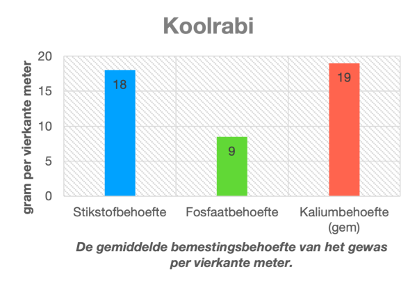 Tabel 1: De gemiddelde behoefte van het gewas in gram per vierkante meter over het gehele teeltseizoen. Fosfaat is al voldoende aanwezig in de bodem.