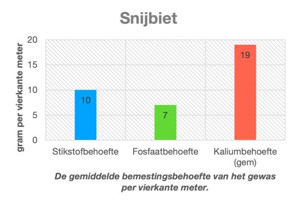 Tabel 1: De gemiddelde behoefte van het gewas in gram per vierkante meter over het gehele teeltseizoen. Fosfaat is al voldoende aanwezig in de bodem.